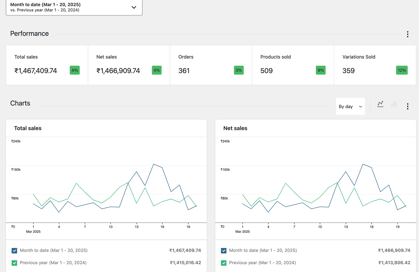 Overview-‹-Analytics-‹-WooCommerce-‹-Fit-Fuel-Nutrition-—-WooCommerce-03-20-2025_10_04_PM (1)