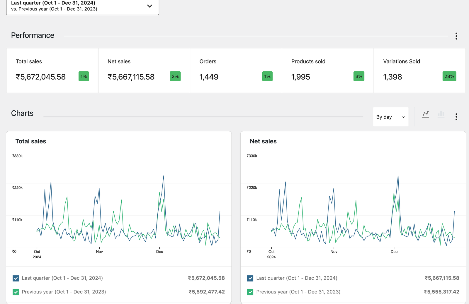 Overview-‹-Analytics-‹-WooCommerce-‹-Fit-Fuel-Nutrition-—-WooCommerce-03-20-2025_10_04_PM