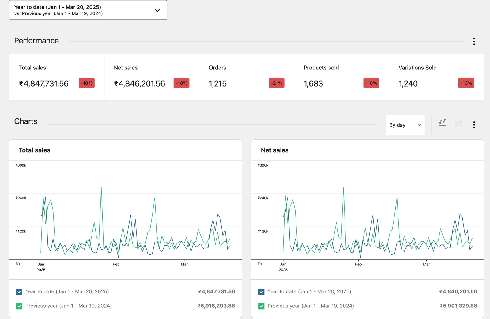 Overview-‹-Analytics-‹-WooCommerce-‹-Fit-Fuel-Nutrition-—-WooCommerce-03-20-2025_10_05_PM (1)
