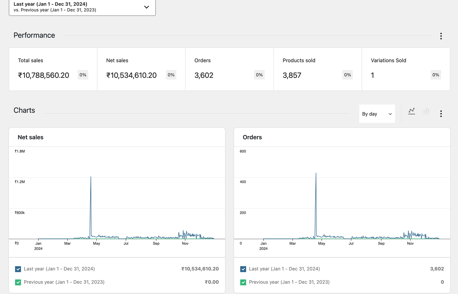 Overview-‹-Analytics-‹-WooCommerce-‹-Hooda-Nutrition-—-WooCommerce-03-20-2025_10_01_PM